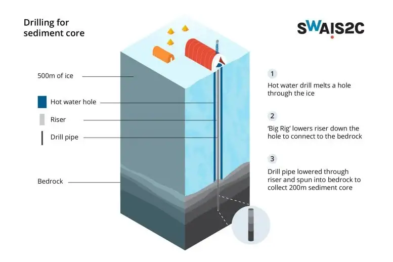 drilling for sediment core 777x518 1